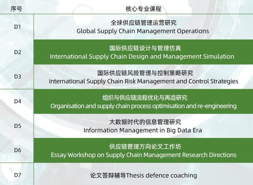 国际供应链管理方向工商管理博士课程